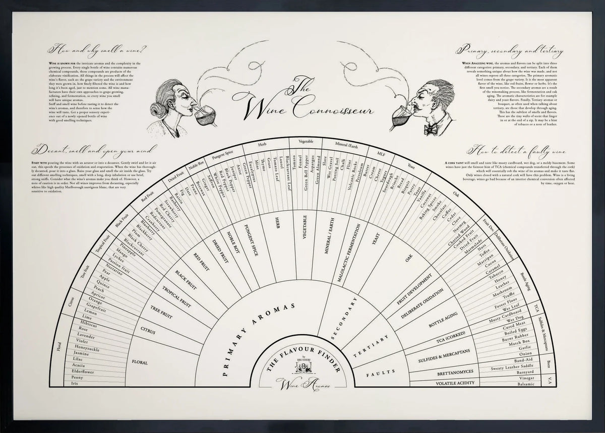 Flavour Finder - Aroma Wheel